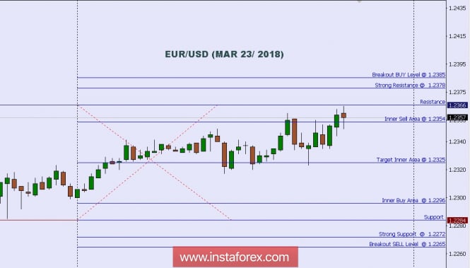 Technical analysis: Intraday Level For EUR/USD, March 23, 2018