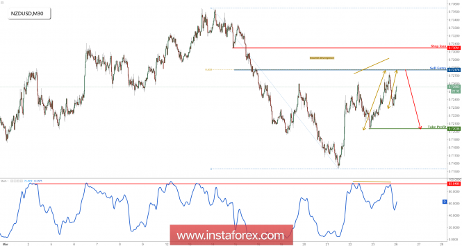 NZD/USD Approaching Strong Resistance, Time To Sell