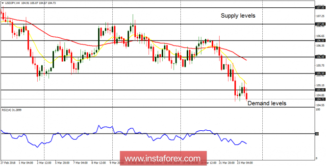 Daily analysis of USD/JPY for March 26, 2018