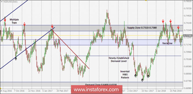 NZD/USD Intraday technical levels and trading recommendations for for March 26, 2018