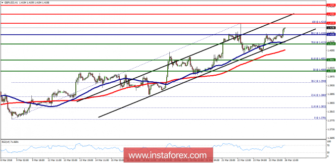 Technical analysis of GBP/USD for March 26, 2018