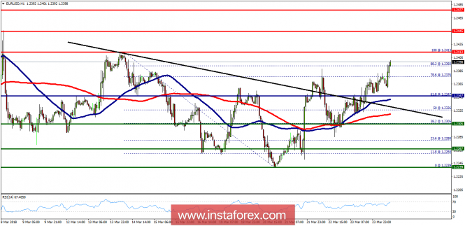 Technical analysis of EUR/USD for March 26, 2018