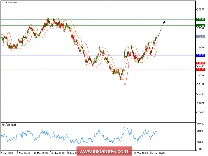 Technical analysis of NZD/USD for March 26, 2018