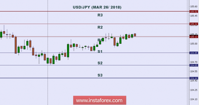 Technical analysis: Intraday level for USD/JPY, March 26, 2018