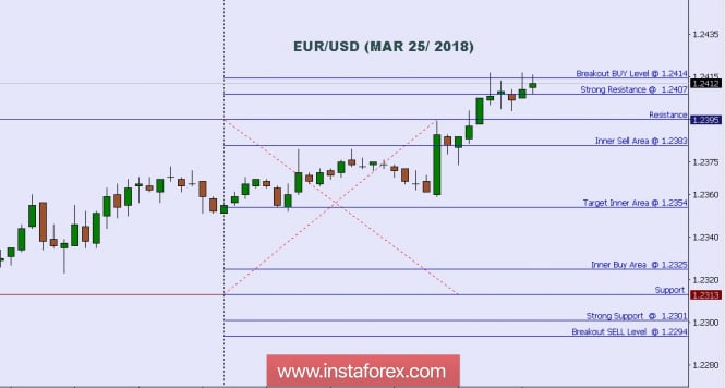 Technical analysis of EUR/USD, March 26, 2018