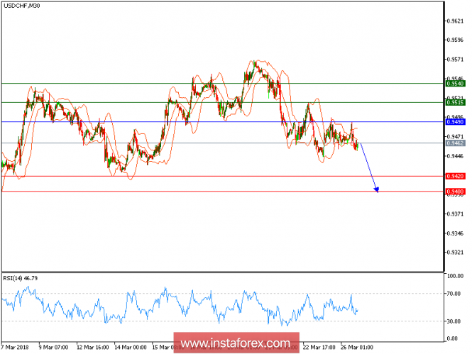 Technical analysis of USD/CHF for March 26, 2018