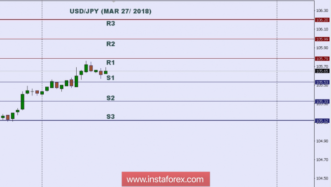 Technical analysis: Intraday level for USD/JPY, March 27, 2018