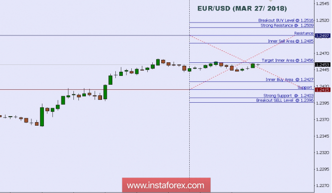 Technical analysis: Intraday Level For EUR/USD, March 27, 2018