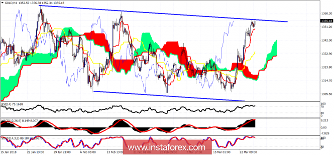 Ichimoku cloud indicator analysis of Gold for March 27, 2018