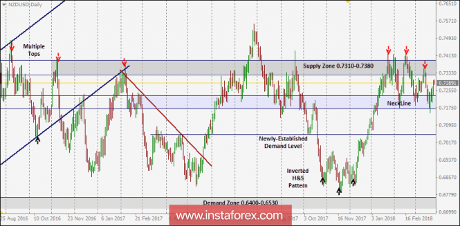 NZD/USD Intraday technical levels and trading recommendations for for March 27, 2018