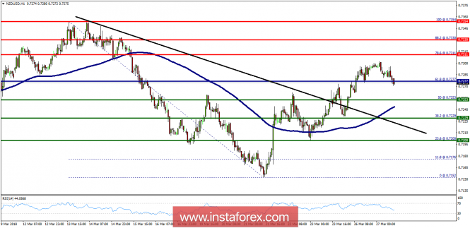 Technical analysis of NZD/USD for March 27, 2018