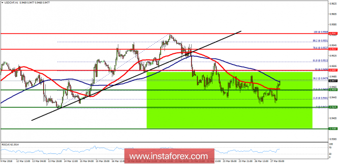 Technical analysis of USD/CHF for March 27, 2018