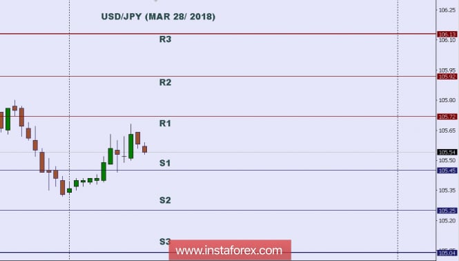 Technical analysis: Intraday level for USD/JPY, March 28, 2018