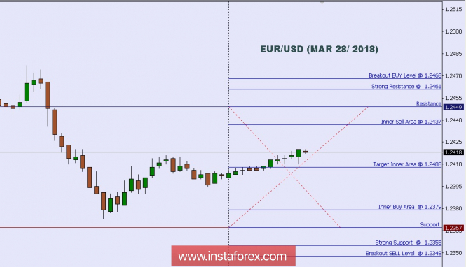 Technical analysis: Intraday Level For EUR/USD, March 28, 2018