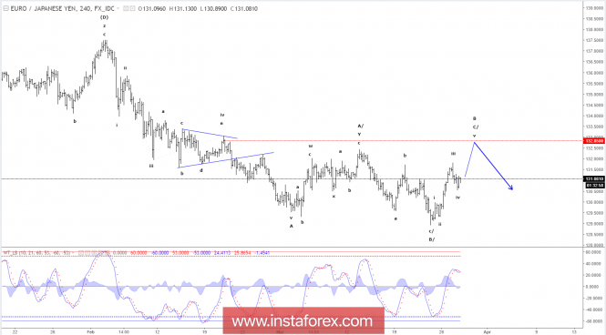 Elliott wave analysis of EUR/JPY for March 28, 2018