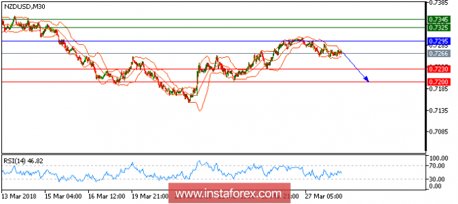 Technical analysis of NZD/USD for March 28, 2018