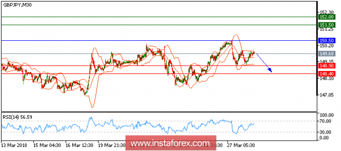 Technical analysis of GBP/JPY for March 26, 2018