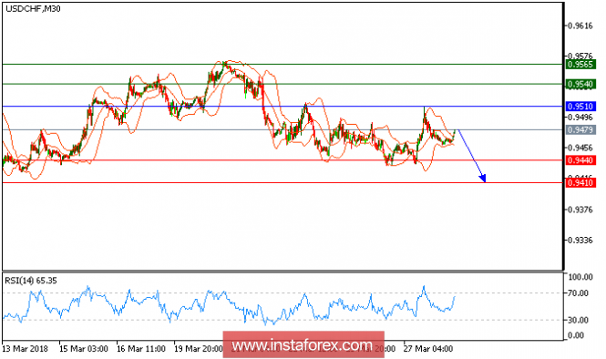 Technical analysis of USD/CHF for March 28, 2018
