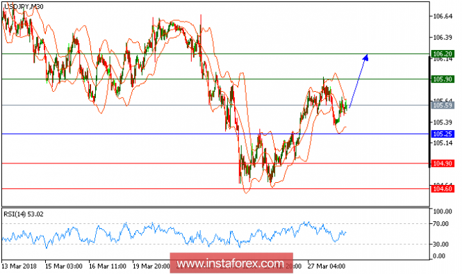 Technical analysis of USD/JPY for March 28, 2018