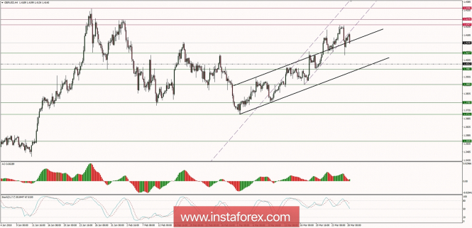 Trading plan for 28/03/2018