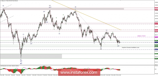 Bitcoin analysis for 28/03/2018