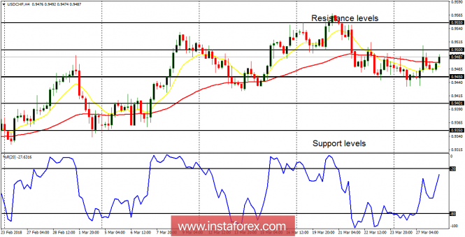 Daily analysis of USD/CHF for March 28, 2018