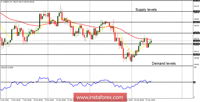 Daily analysis of USD/JPY for March 28, 2018