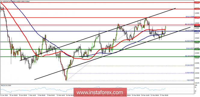 Technical analysis of USD/CHF for March 28, 2018