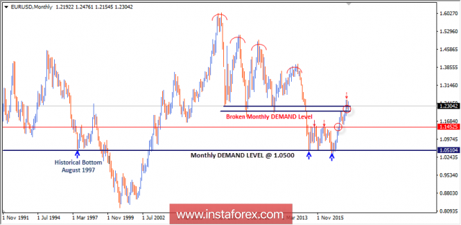 Intraday technical levels and trading recommendations for EUR/USD for March 29, 2018