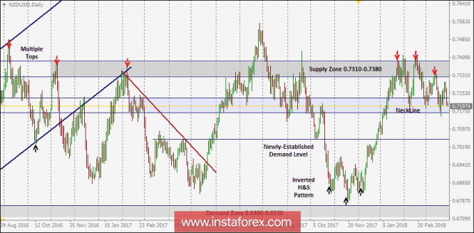 NZD/USD Intraday technical levels and trading recommendations for for March 29, 2018