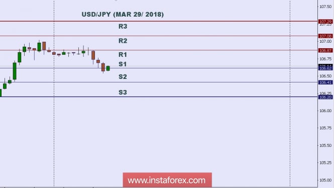 Technical analysis: Intraday level for USD/JPY, March 29, 2018