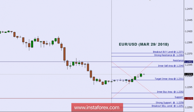 Technical analysis: Intraday Level For EUR/USD, March 29, 2018