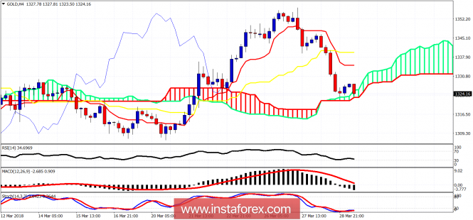 Ichimoku cloud indicator analysis of Gold for March 29, 2018