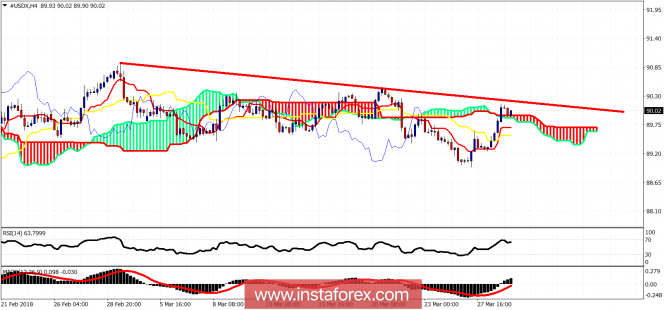 Ichimoku cloud indicator analysis of USDX for March 29, 2018