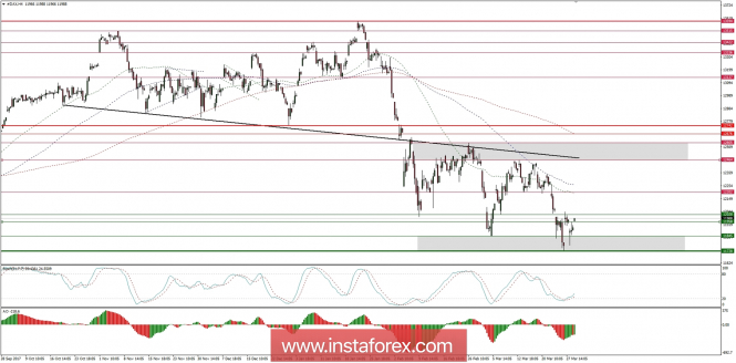 Trading plan for 29/03/2018