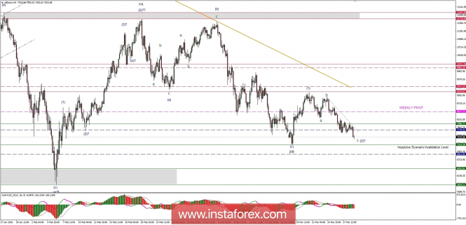 Bitcoin analysis for 29/03/2018