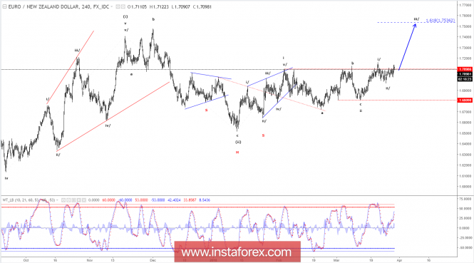 Elliott wave analysis of EUR/NZD for March 29, 2018