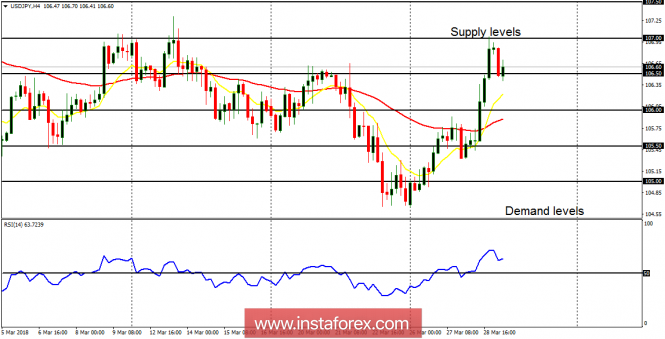 Daily analysis of USD/JPY for March 29, 2018