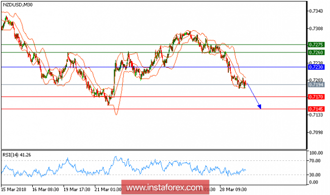 Technical analysis of NZD/USD for March 29, 2018