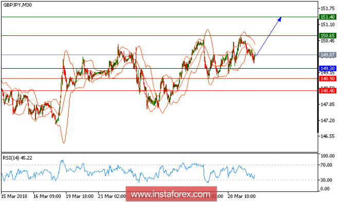 Technical analysis of GBP/JPY for March 29, 2018