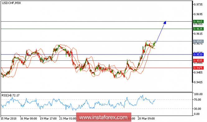 Technical analysis of USD/CHF for March 29, 2018