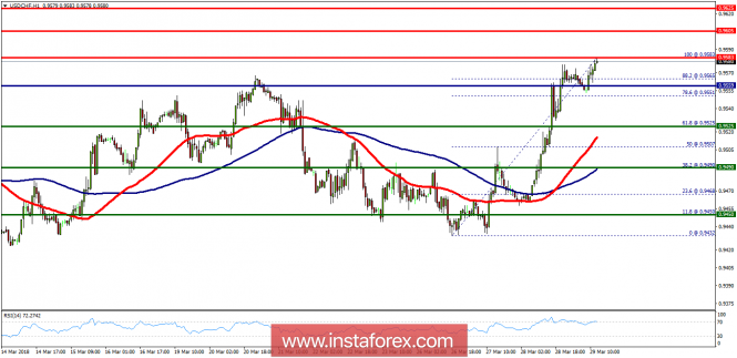 Technical analysis of USD/CHF for March 29, 2018