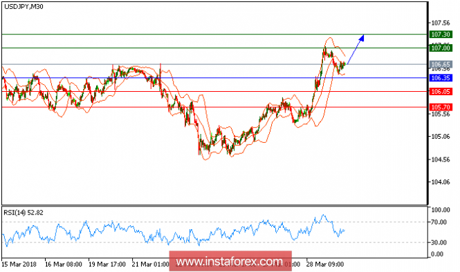 Technical analysis of USD/JPY for March 29, 2018