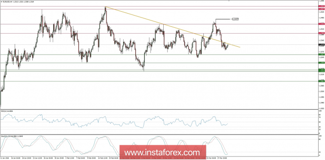 Trading plan for 30/03/2018