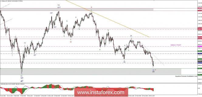 Bitcoin analysis for 30/03/2018