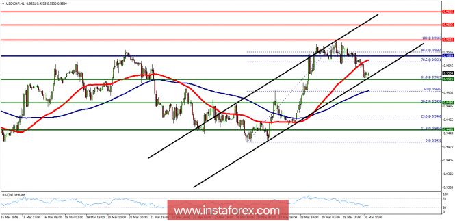 Technical analysis of USD/CHF for March 30, 2018