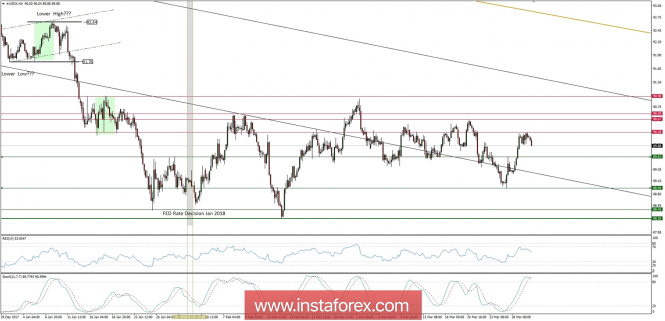 Global macro overview for 30/03/2018