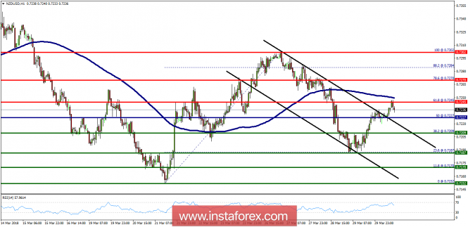 Technical analysis of NZD/USD for March 30, 2018