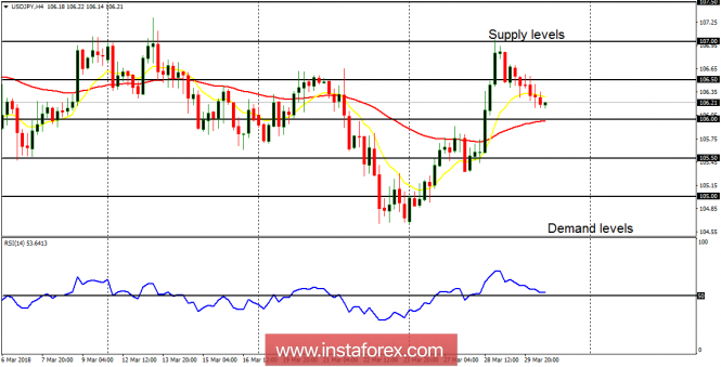 Daily analysis of USD/JPY for March 30, 2018
