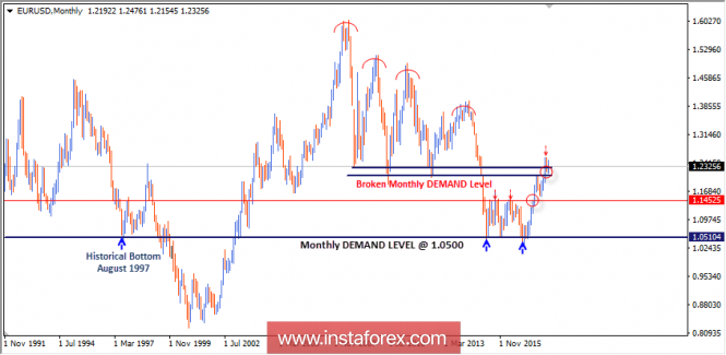 Intraday technical levels and trading recommendations for EUR/USD for March 30, 2018